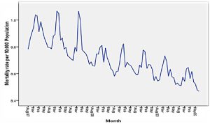 Decline in Mortality Rates