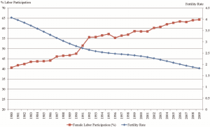 High Birth Rates