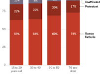 What is the biggest religion in Brazil