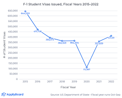 Success Rate of Student Visas: