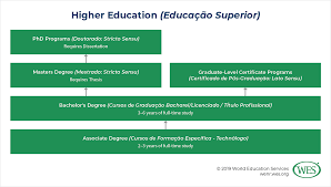 Overview of Higher Education in Brazil: