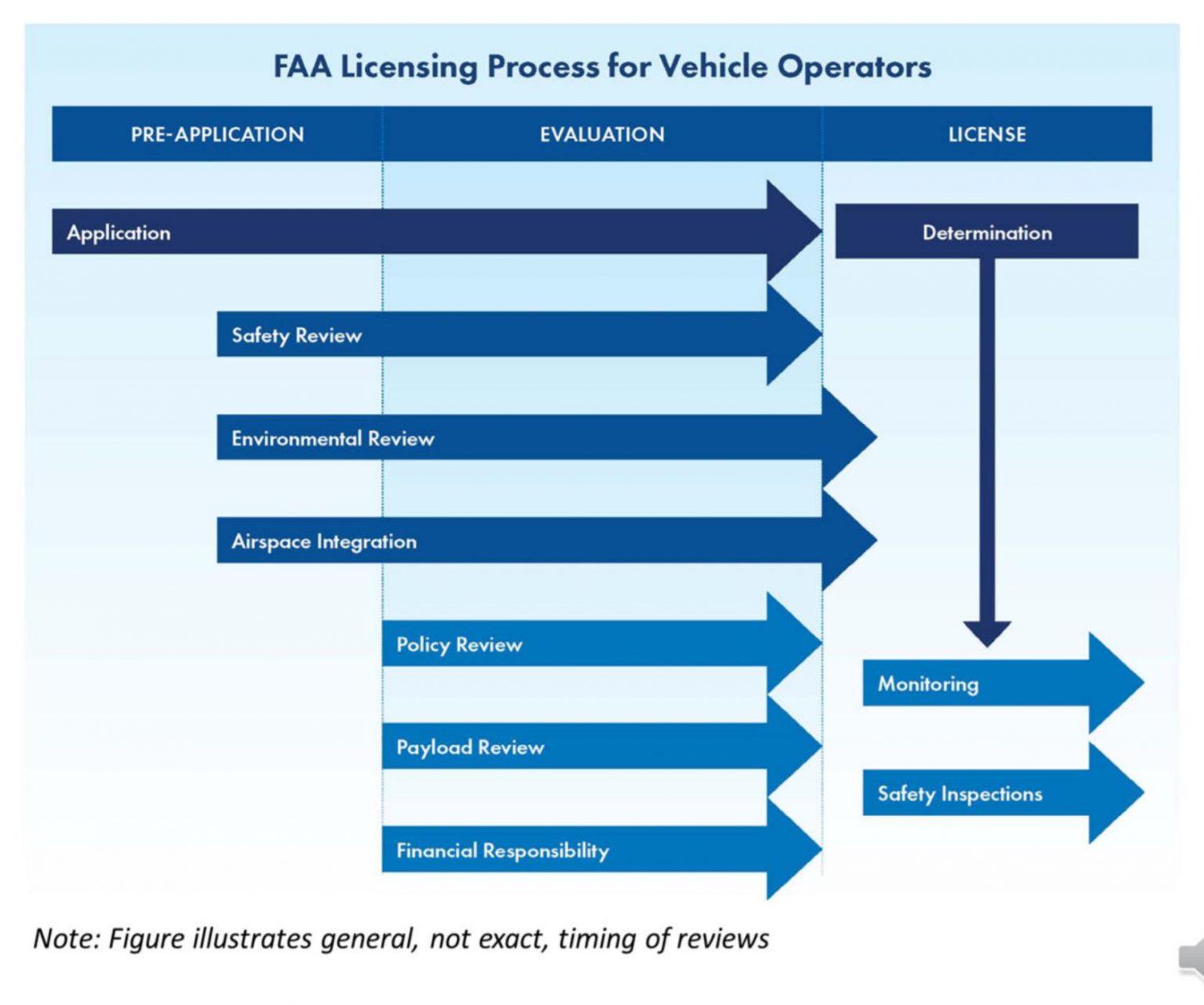 Licensing Process: