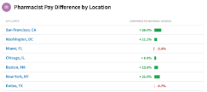 Top Countries for Pharmacy Salary